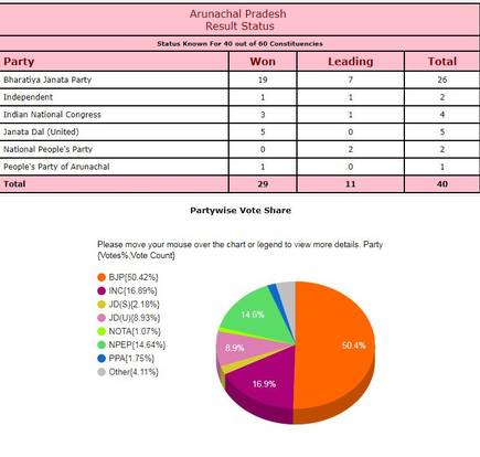 Regional parties eye political pie in State polls.