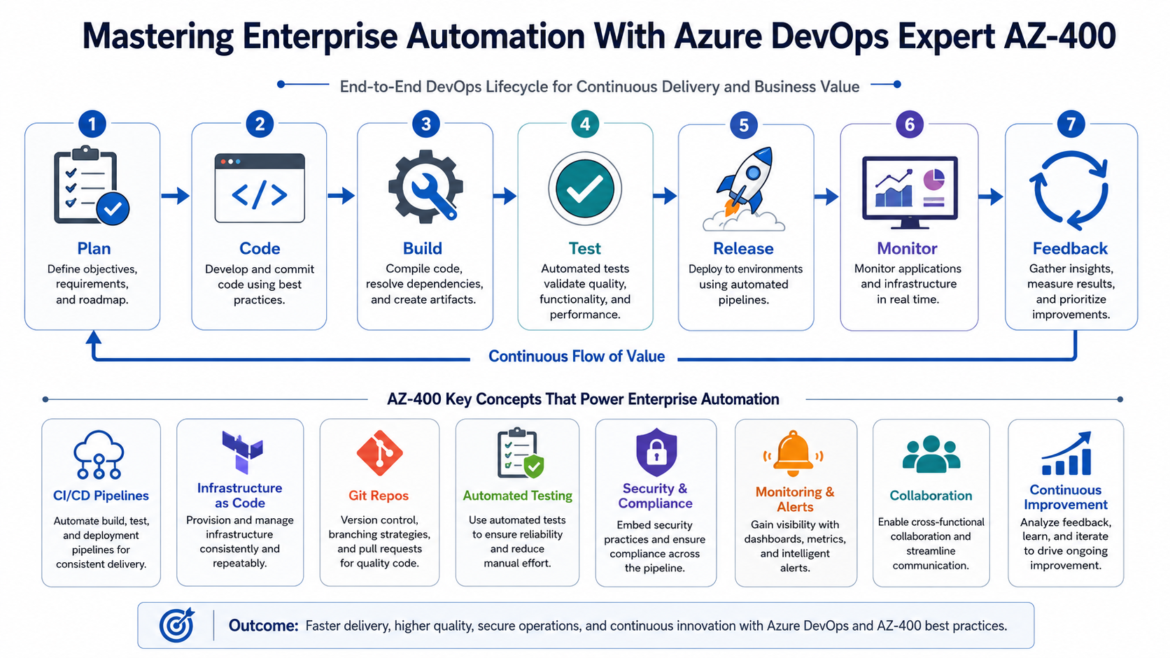Mastering Enterprise Automation With Azure DevOps Expert AZ-400