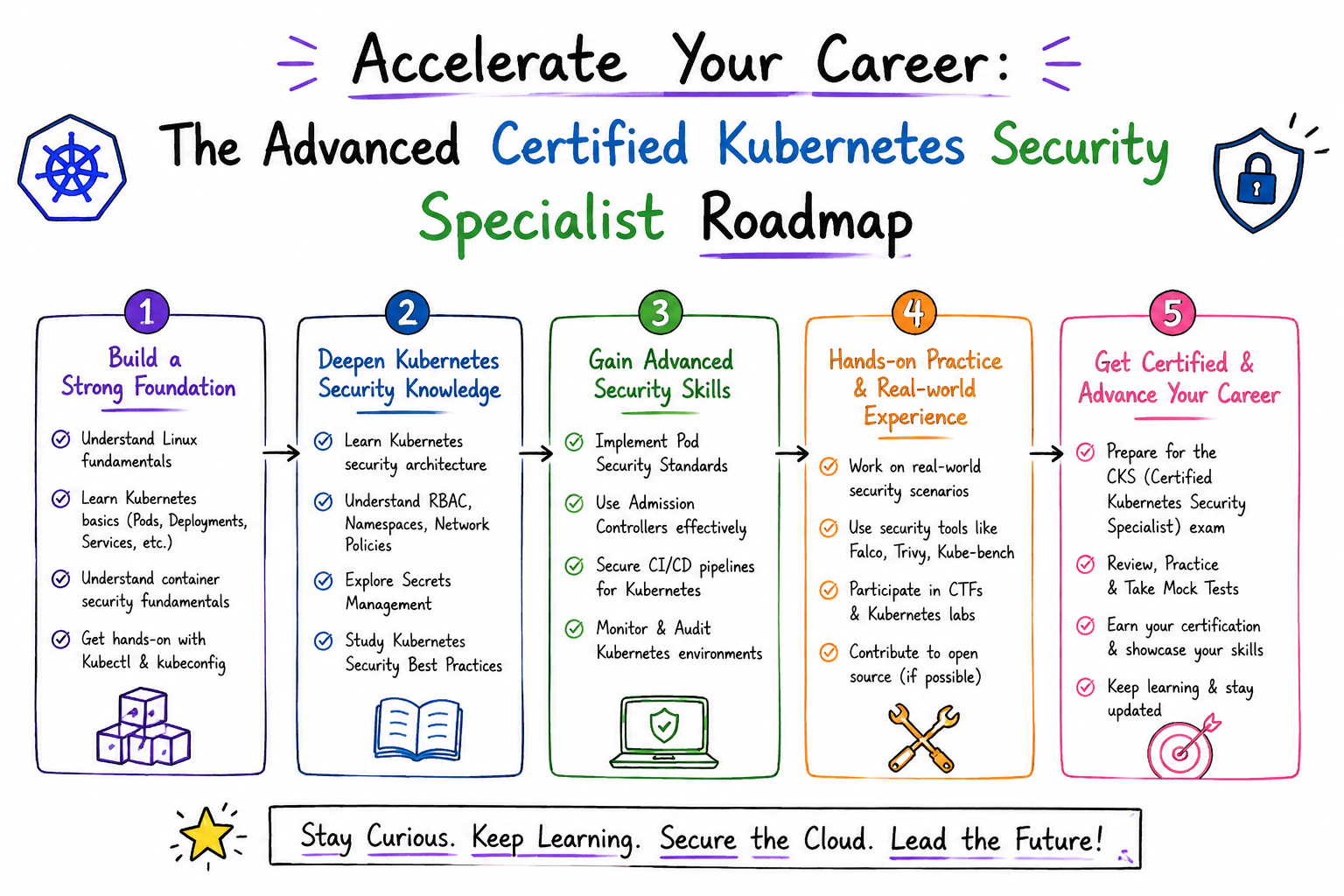 The Advanced Certified Kubernetes Security Specialist Roadmap